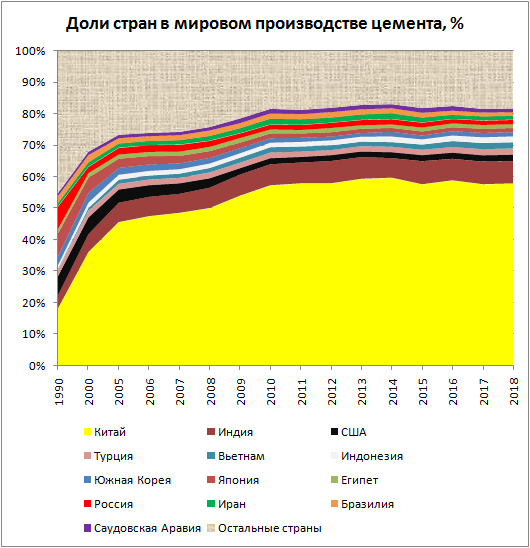 Производство цемента в мире 2020